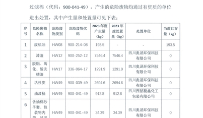 成都匯鴻科技集團有限公司2023年危險廢物報告